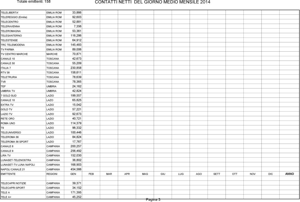 158,611 TELETRURIA TOSCANA 78,639 TV9 TOSCANA 78,365 TEF UMBRIA 24,162 UMBRIA TV UMBRIA 42,824 7 GOLD SUD LAZIO 199,557 CANALE 10 LAZO 65,825 EXTRA TV LAZIO 15,042 GOLD TV LAZIO 57,221 LAZIO TV LAZIO