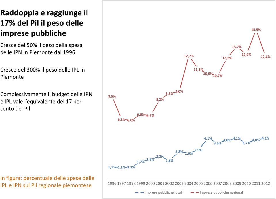 Pil 8,5% 6,1% 6,0% 6,6% 6,5% 8,2% 8,8% 9,0% 4,1% 3,6% 4,0% 4,1% 3,7% 4,0% 4,1% 2,8% 2,6% 2,9% 1,1% 1,1% 1,1% 1,7% 1,9% 2,2% 1,8% In figura: percentuale delle