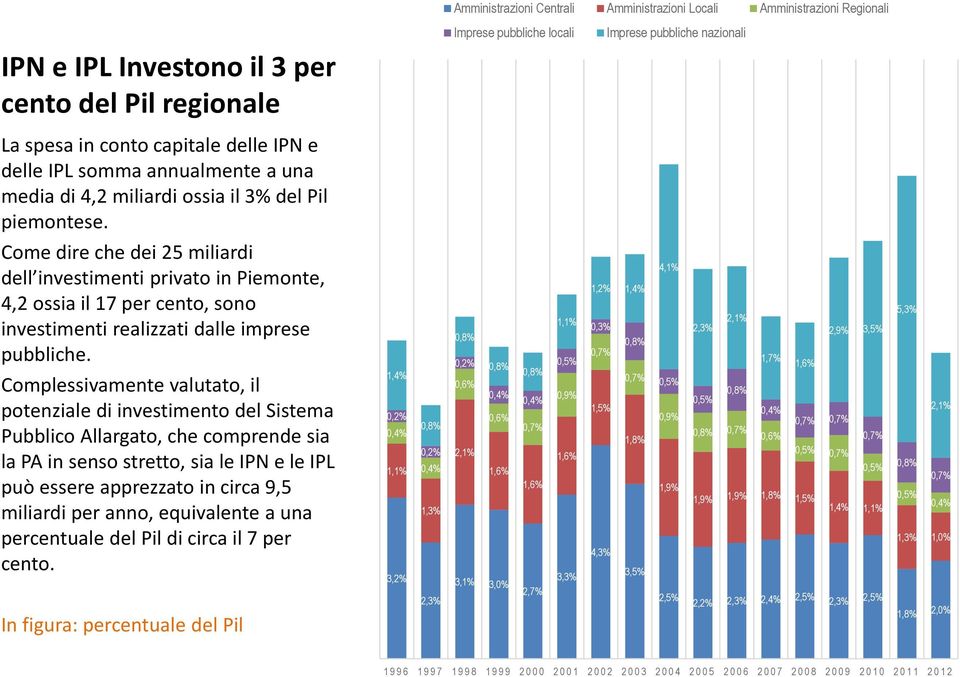 Come dire che dei 25 miliardi dell investimenti privato in Piemonte, 4,2 ossia il 17 per cento, sono investimenti realizzati dalle imprese pubbliche.