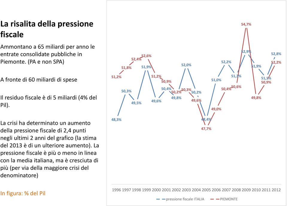 51,2% 50,3% 49,5% 51,2% 50,9% 50,4% 50,2% 50,3% 50,2% 49,8% 49,6% 49,6% 51,3% 51,0% 50,4% 50,6% 49,0% 49,8% 51,1% 50,9% La crisi ha determinato un aumento della pressione fiscale di 2,4 punti negli