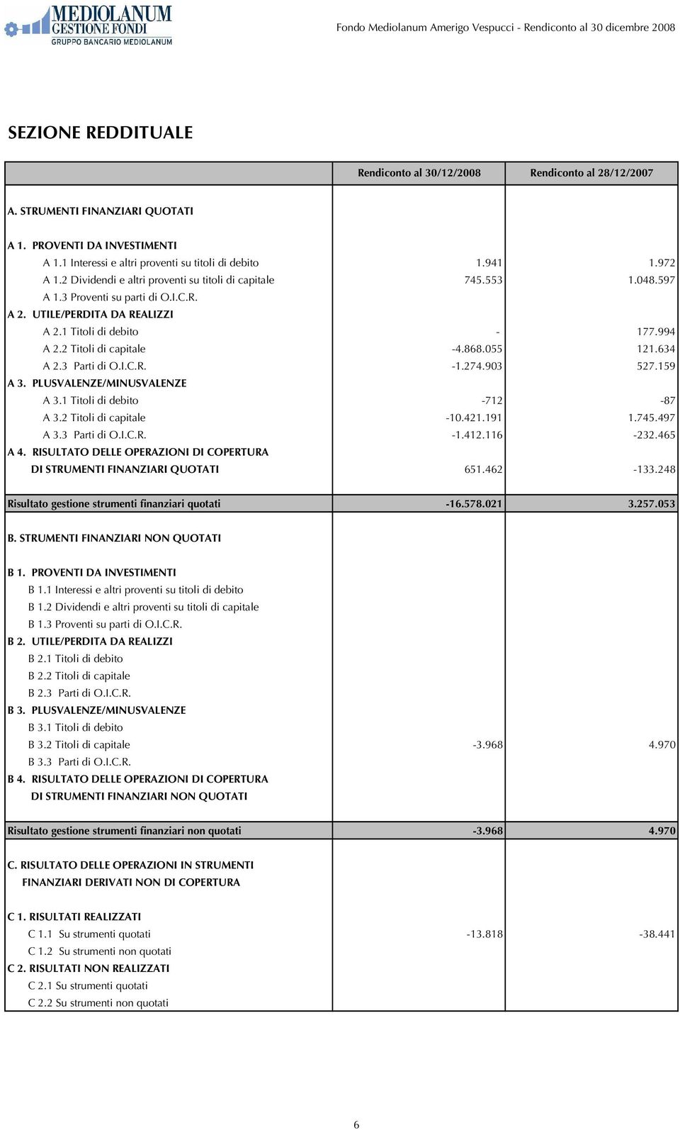 868.055 121.634 A 2.3 Parti di O.I.C.R. -1.274.903 527.159 A 3. PLUSVALENZE/MINUSVALENZE A 3.1 Titoli di debito -712-87 A 3.2 Titoli di capitale -10.421.191 1.745.497 A 3.3 Parti di O.I.C.R. -1.412.