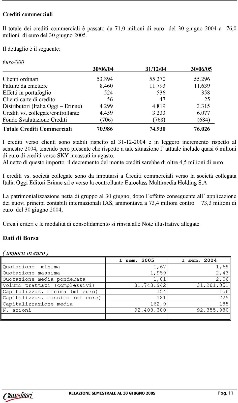 639 Effetti in portafoglio 524 536 358 Clienti carte di credito 56 47 25 Distributori (Italia Oggi Erinne) 4.299 4.819 3.315 Crediti vs. collegate/controllante 4.459 3.233 6.