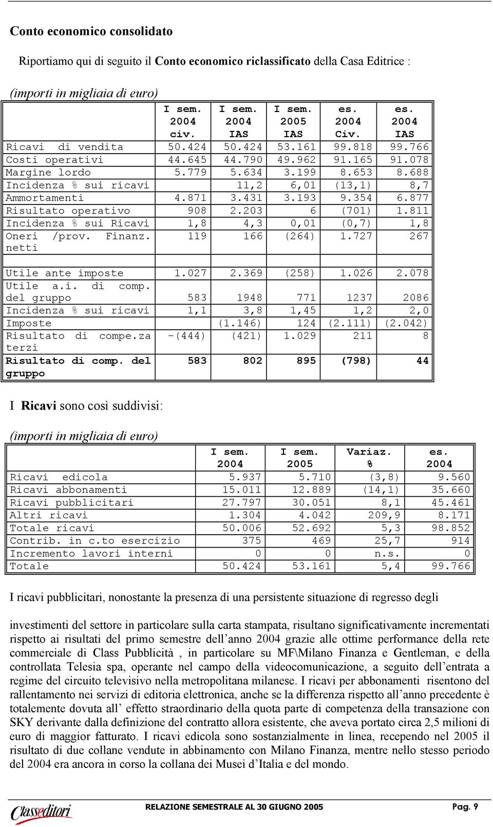 688 Incidenza % sui ricavi 11,2 6,01 (13,1) 8,7 Ammortamenti 4.871 3.431 3.193 9.354 6.877 Risultato operativo 908 2.203 6 (701) 1.811 Incidenza % sui Ricavi 1,8 4,3 0,01 (0,7) 1,8 Oneri /prov.