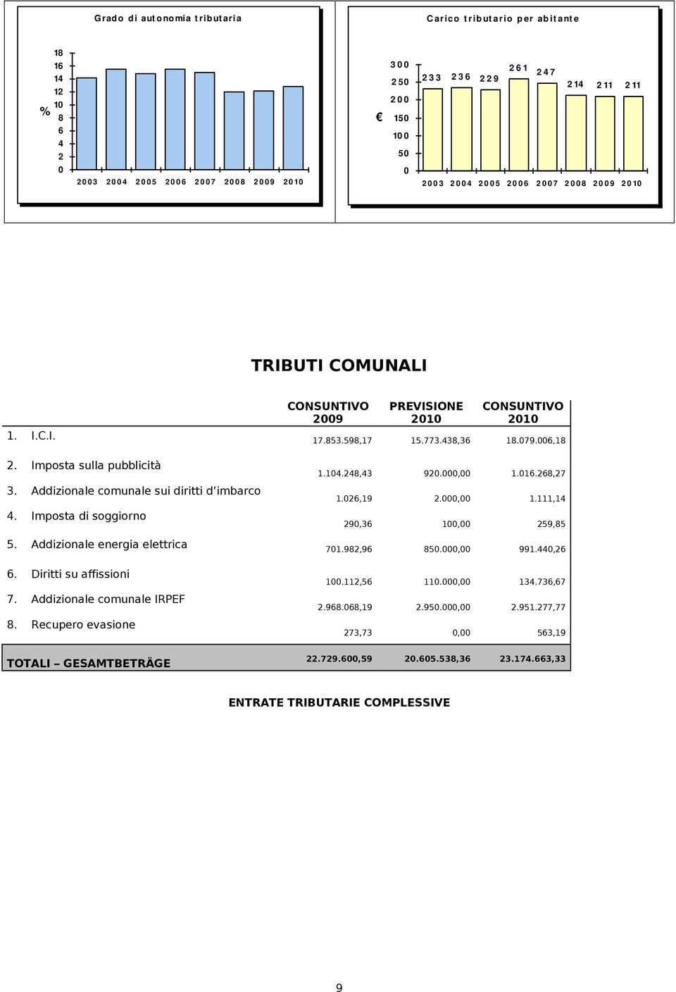 773.438,36 18.079.006,18 2. Imposta sulla pubblicità 3. Addizionale comunale sui diritti d imbarco 4. Imposta di soggiorno 1.104.248,43 920.000,00 1.016.268,27 1.026,19 2.000,00 1.111,14 290,36 100,00 259,85 5.