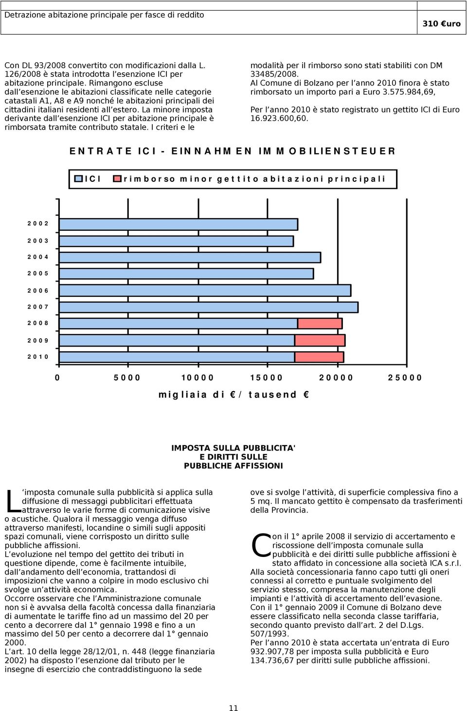 La minore imposta derivante dall esenzione ICI per abitazione principale è rimborsata tramite contributo statale. I criteri e le modalità per il rimborso sono stati stabiliti con DM 33485/2008.