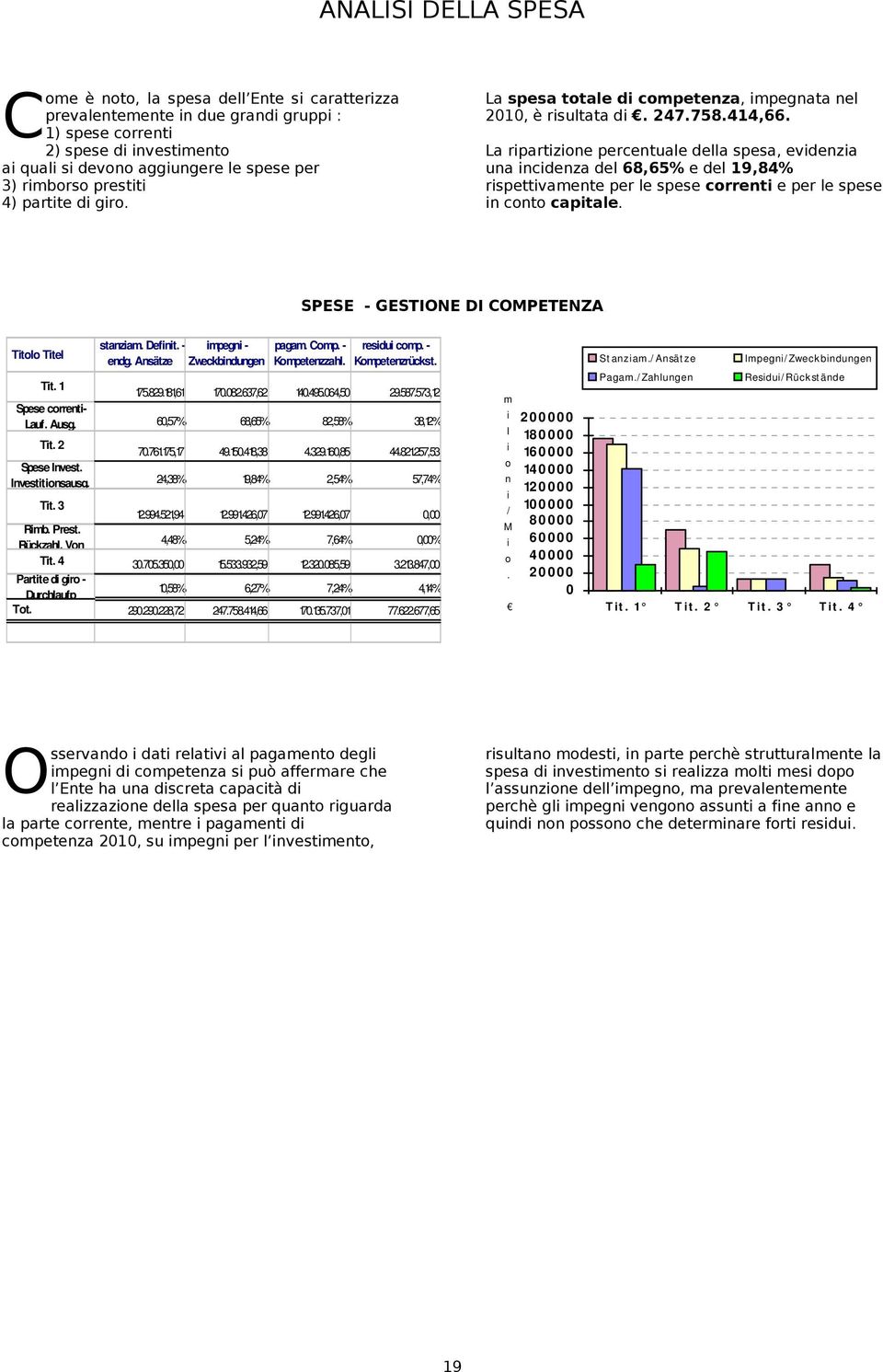 La ripartizione percentuale della spesa, evidenzia una incidenza del 68,65% e del 19,84% rispettivamente per le spese correnti e per le spese in conto capitale.