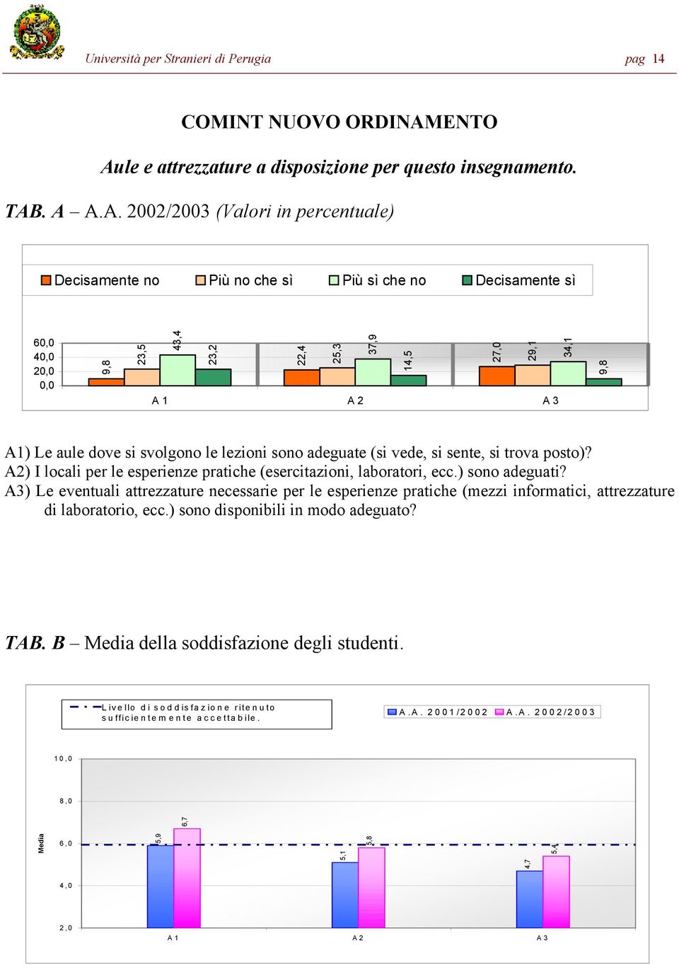 vede, si sente, si trova posto)? A2) I locali per le esperienze pratiche (esercitazioni, laboratori, ecc.) sono adeguati?