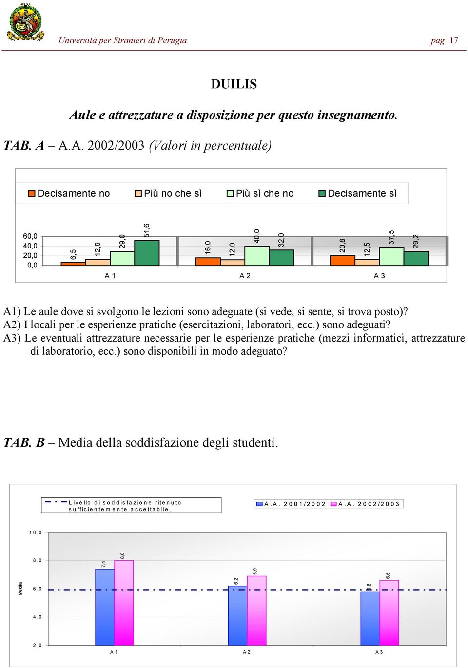 vede, si sente, si trova posto)? A2) I locali per le esperienze pratiche (esercitazioni, laboratori, ecc.) sono adeguati?