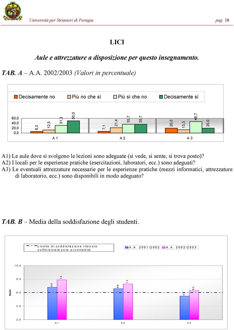 vede, si sente, si trova posto)? A2) I locali per le esperienze pratiche (esercitazioni, laboratori, ecc.) sono adeguati?