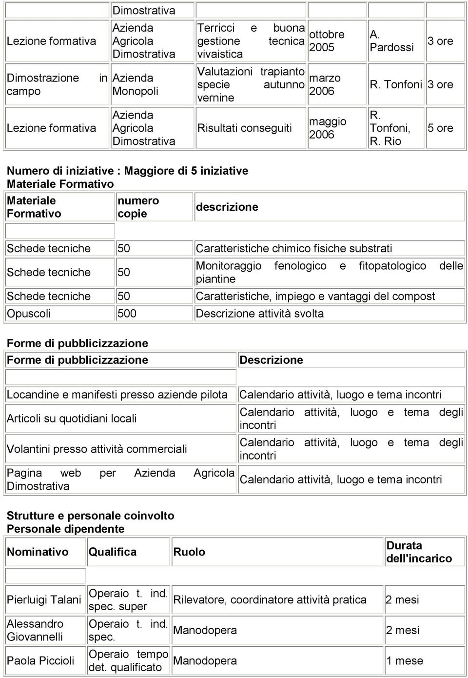 Rio 5 ore Numero di iniziative : Maggiore di 5 iniziative Materiale Formativo Materiale Formativo numero copie descrizione Schede tecniche 50 Caratteristiche chimico fisiche substrati Schede tecniche