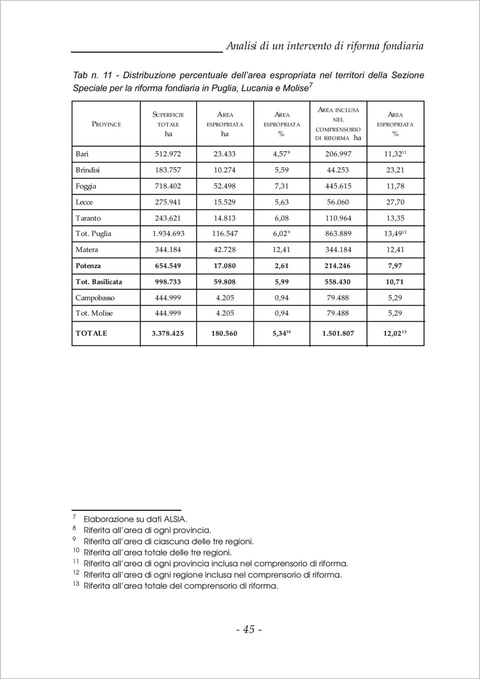 ESPROPRIATA % AREA INCLUSA NEL COMPRENSORIO DI RIFORMA ha AREA ESPROPRIATA % Bari 512.972 23.433 4,57 8 206.997 11,32 11 Brindisi 183.757 10.274 5,59 44.253 23,21 Foggia 718.402 52.498 7,31 445.