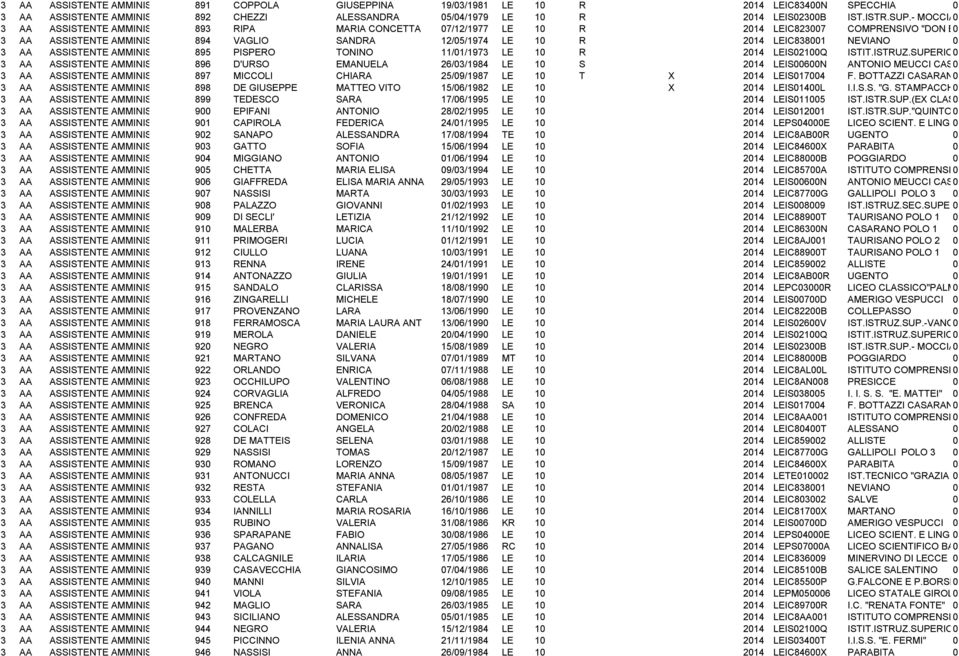 LEIC8381 NEVIANO 3 AA ASSISTENTE AMMINISTRATIVO 895 PISPERO TONINO 11/1/1973 LE 1 R 214 LEIS21Q ISTIT.ISTRUZ.