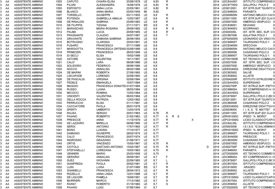 "QUINTO ENNIO"-GA 3 AA ASSISTENTE AMMINISTRATIVO 16 BLANCO ANNA MARIA 5/5/1959 MI 9,82 214 LEIC846X PARABITA 3 AA ASSISTENTE AMMINISTRATIVO 17 TORSELLO GIUSEPPE 3/11/1955 LE 9,8 R 214 LEIS6N ANTONIO