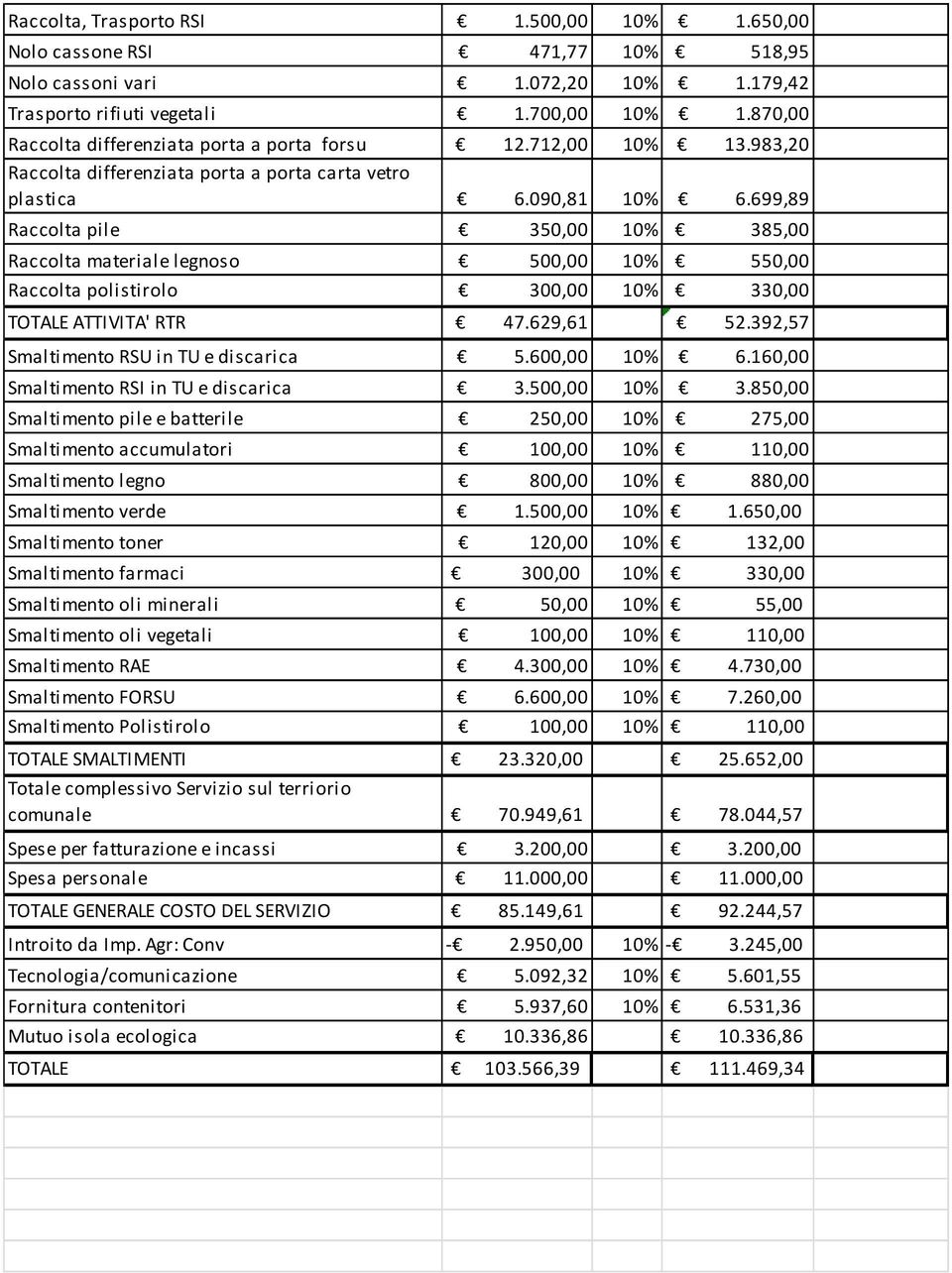 699,89 Raccolta pile 350,00 10% 385,00 Raccolta materiale legnoso 500,00 10% 550,00 Raccolta polistirolo 300,00 10% 330,00 TOTALE ATTIVITA' RTR 47.629,61 52.392,57 Smaltimento RSU in TU e discarica 5.