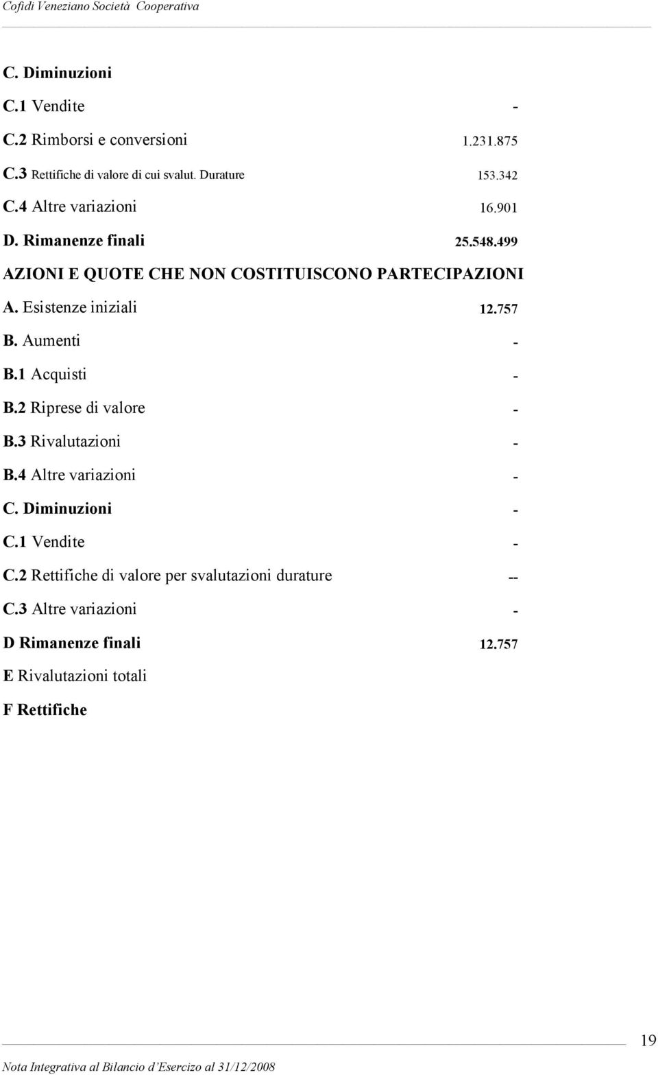 Esistenze iniziali 12.757 B. Aumenti B.1 Acquisti - - B.2 Riprese di valore - B.3 Rivalutazioni - B.4 Altre variazioni - C.