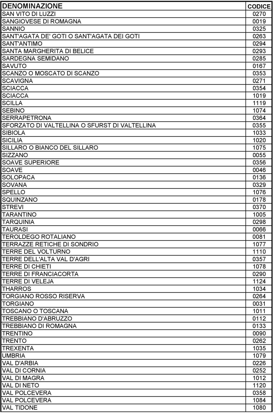 1020 SILLARO O BIANCO DEL SILLARO 1075 SIZZANO 0055 SOAVE SUPERIORE 0356 SOAVE 0046 SOLOPACA 0136 SOVANA 0329 SPELLO 1076 SQUINZANO 0178 STREVI 0370 TARANTINO 1005 TARQUINIA 0298 TAURASI 0066