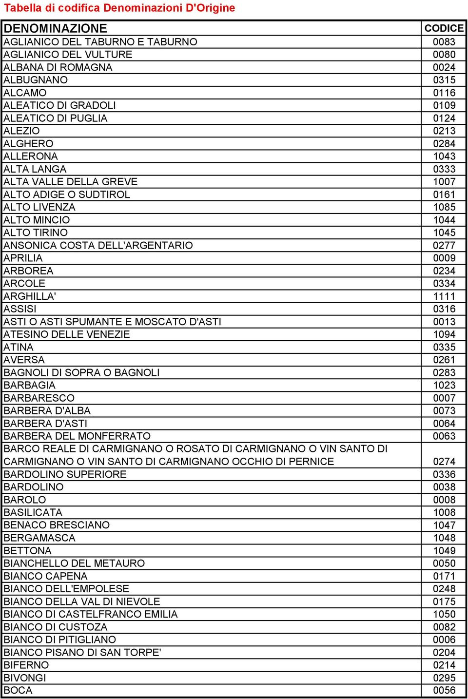 COSTA DELL'ARGENTARIO 0277 APRILIA 0009 ARBOREA 0234 ARCOLE 0334 ARGHILLA' 1111 ASSISI 0316 ASTI O ASTI SPUMANTE E MOSCATO D'ASTI 0013 ATESINO DELLE VENEZIE 1094 ATINA 0335 AVERSA 0261 BAGNOLI DI