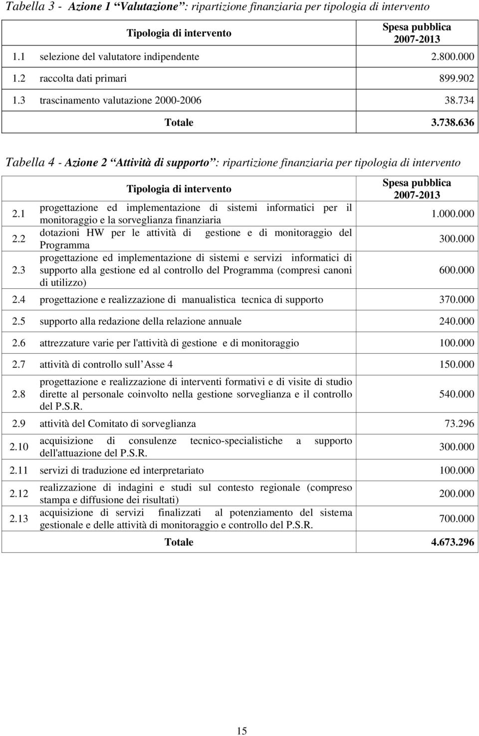 2 2.3 Tipologia di intervento progettazione ed implementazione di sistemi informatici per il monitoraggio e la sorveglianza finanziaria dotazioni HW per le attività di gestione e di monitoraggio del