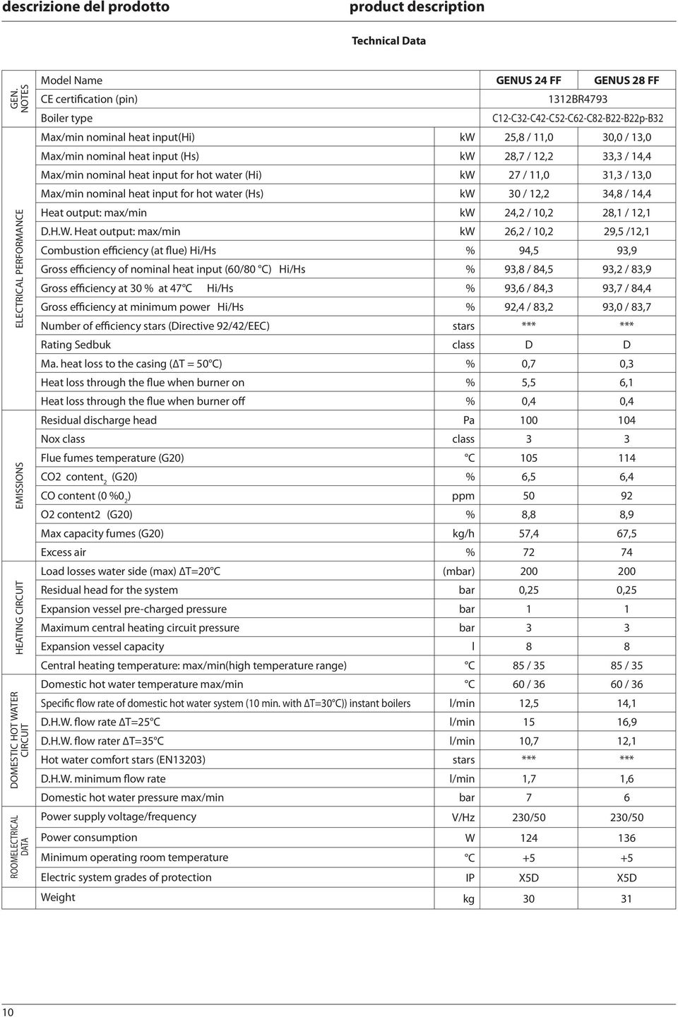 C2-C32-C42-C52-C62-C82-B22-B22p-B32 Max/min nominal heat input(hi) kw 25,8 /,0 30,0 / 3,0 Max/min nominal heat input (Hs) kw 28,7 / 2,2 33,3 / 4,4 Max/min nominal heat input for hot water (Hi) kw 27