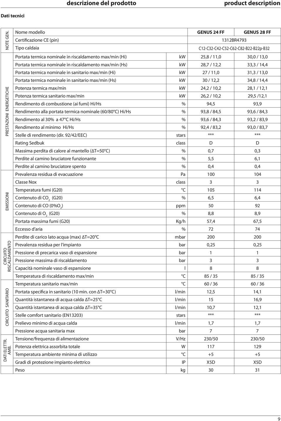 Portata termica nominale in riscaldamento max/min (Hs) kw 28,7 / 2,2 33,3 / 4,4 Portata termica nominale in sanitario max/min (Hi) kw 27 /,0 3,3 / 3,0 Portata termica nominale in sanitario max/min