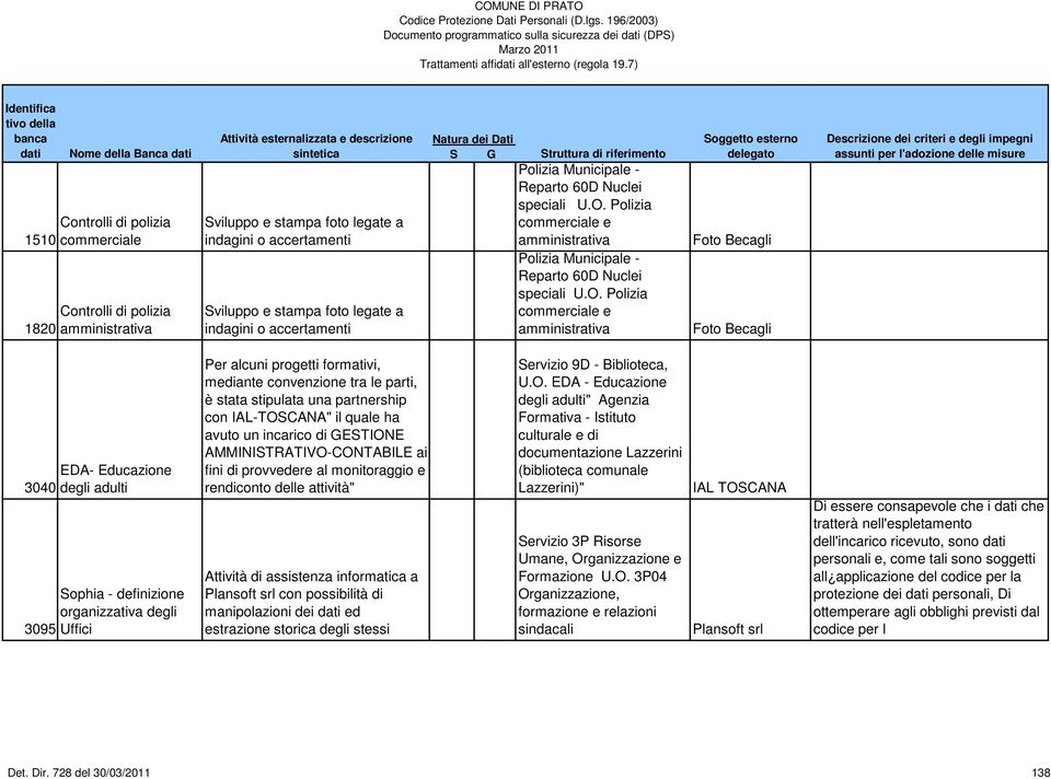 Polizia commerciale e amministrativa Reparto  Polizia commerciale e amministrativa 3040 3095 EDA- Educazione degli adulti Sophia - definizione organizzativa degli Uffici Per alcuni progetti