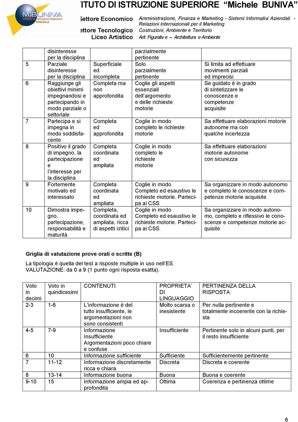 Superficiale incompleta Completa ma non approfondita Completa approfondita Completa coordinata ampliata Completa coordinata ampliata Completa, coordinata ampliata, ricca di aspetti critici