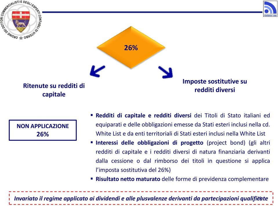 26% White List e da enti territoriali di Stati esteri inclusi nella White List Interessi delle obbligazioni di progetto (project bond) (gli altri redditi di capitale e i redditi