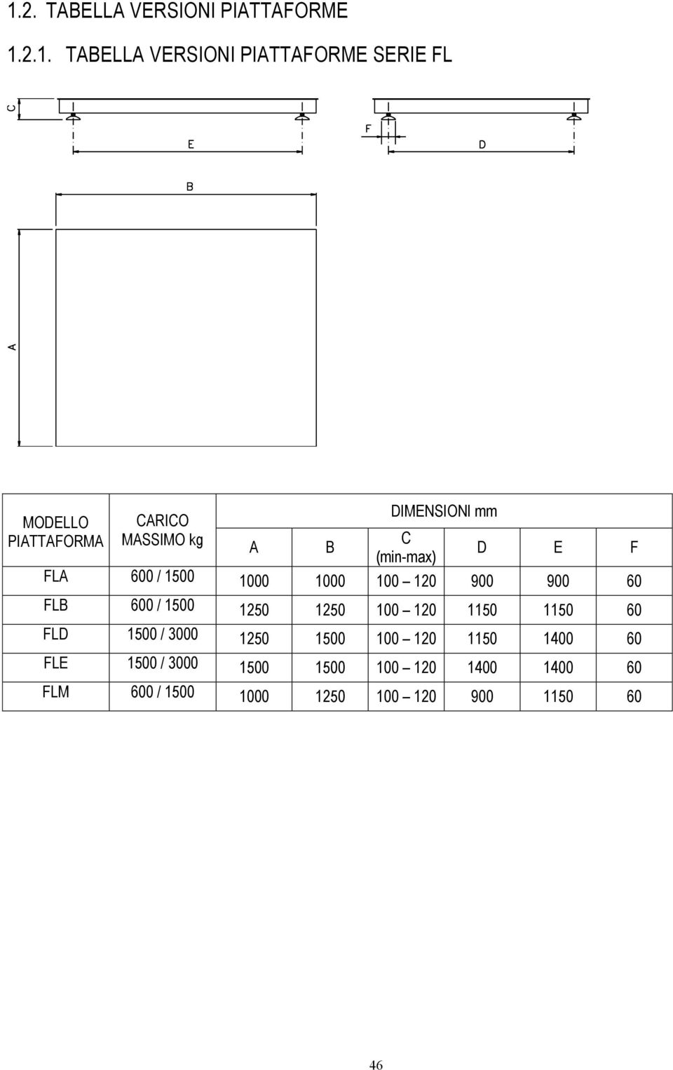 120 900 900 60 FLB 600 / 1500 1250 1250 100 120 1150 1150 60 FLD 1500 / 3000 1250 1500 100 120