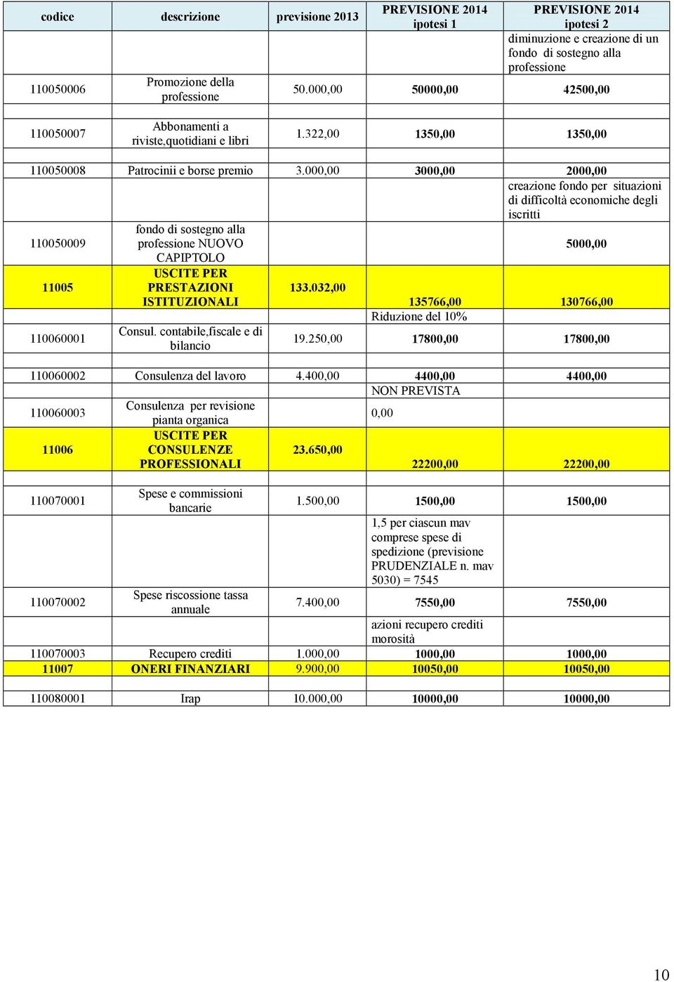 000,00 3000,00 2000,00 creazione fondo per situazioni di difficoltà economiche degli iscritti 110050009 fondo di sostegno alla professione NUOVO CAPIPTOLO 5000,00 11005 110060001 USCITE PER