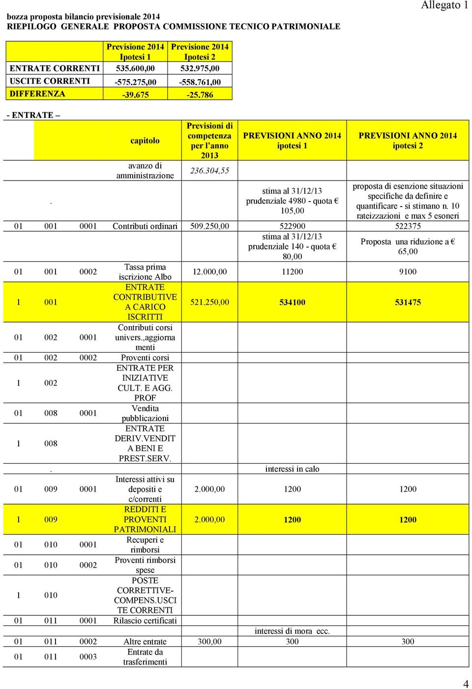 304,55 PREVISIONI ANNO 2014 stima al 31/12/13 prudenziale 4980 - quota 105,00 PREVISIONI ANNO 2014 proposta di esenzione situazioni specifiche da definire e quantificare - si stimano n.