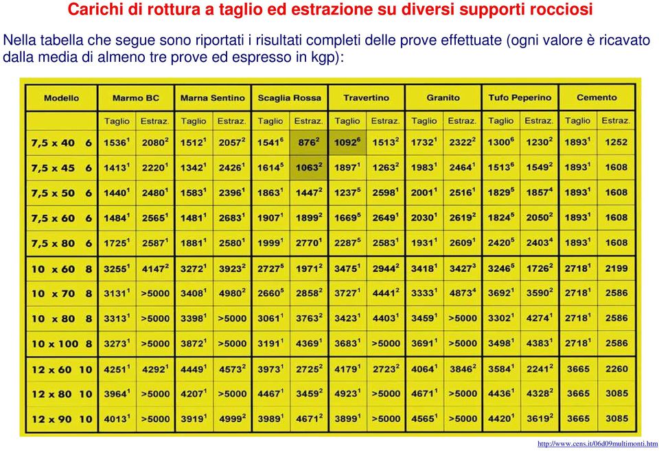 i risultati completi delle prove effettuate (ogni valore