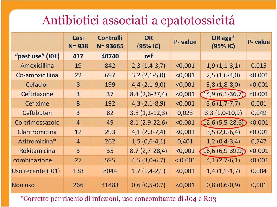 Cefixime 8 192 4,3 (2,1-8,9) <0,001 3,6 (1,7-7,7) 0,001 Ceftibuten 3 82 3,8 (1,2-12,3) 0,023 3,3 (1,0-10,9) 0,049 Co-trimossazolo 4 49 8,1 (2,9-22,6) <0,001 12,6 (5,5-28,6) <0,001 Claritromicina 12