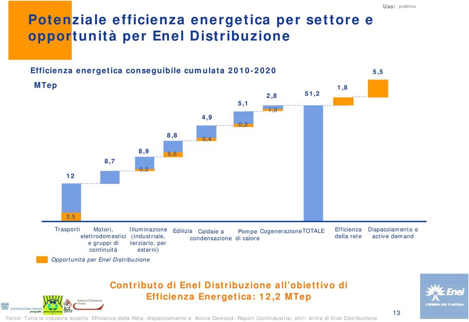 condensazione Pompe Cogenerazione di calore TOTALE Efficienza della rete Dispacciamento e active demand Opportunità per Enel Distribuzione Contributo di Enel Distribuzione all