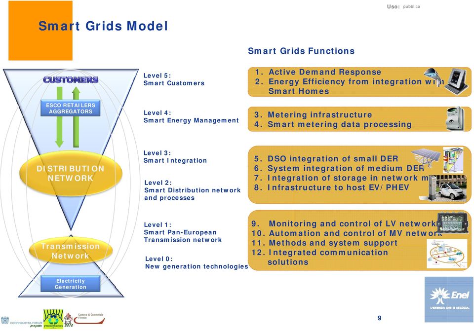 Smart metering data processing DISTRIBUTION NETWORK Level 3: Smart Integration Level 2: Smart Distribution network and processes 5. DSO integration of small DER 6.