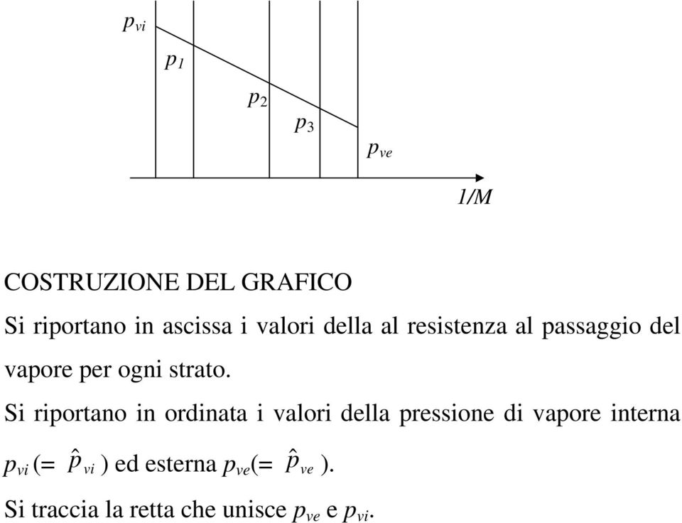 S rportano n ordnata valor della pressone d vapore nterna p v (= pˆ