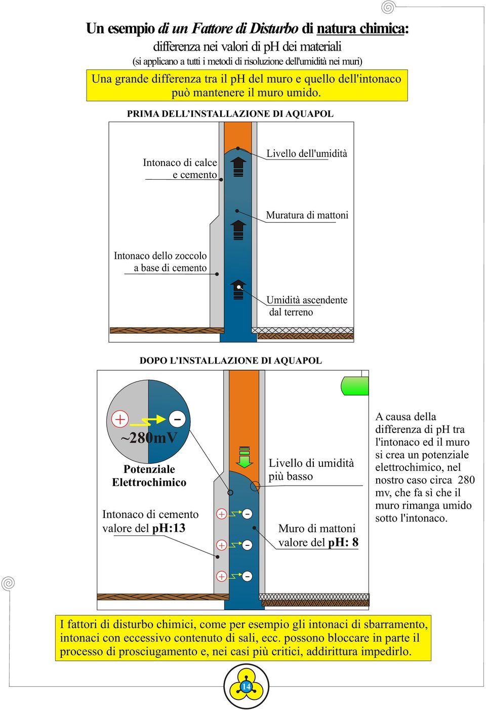 DI AQUAPOL + - ~80mV Potenziale Elettrochimico Intonaco di cemento valore del ph: + - + - Livello di umidità più basso Muro di mattoni valore del ph: 8 A causa della differenza di ph tra l'intonaco