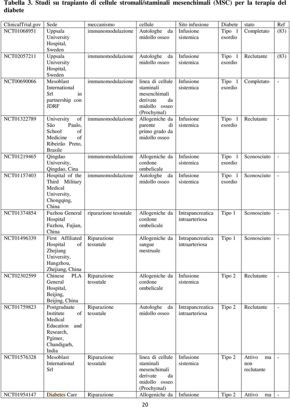 NCT02057211 NCT00690066 Uppsala University Hospital, Sweden Mesoblast International Srl in partnership con JDRF NCT01322789 University of São Paulo, School of Medicine of Ribeirão Preto, Brasile