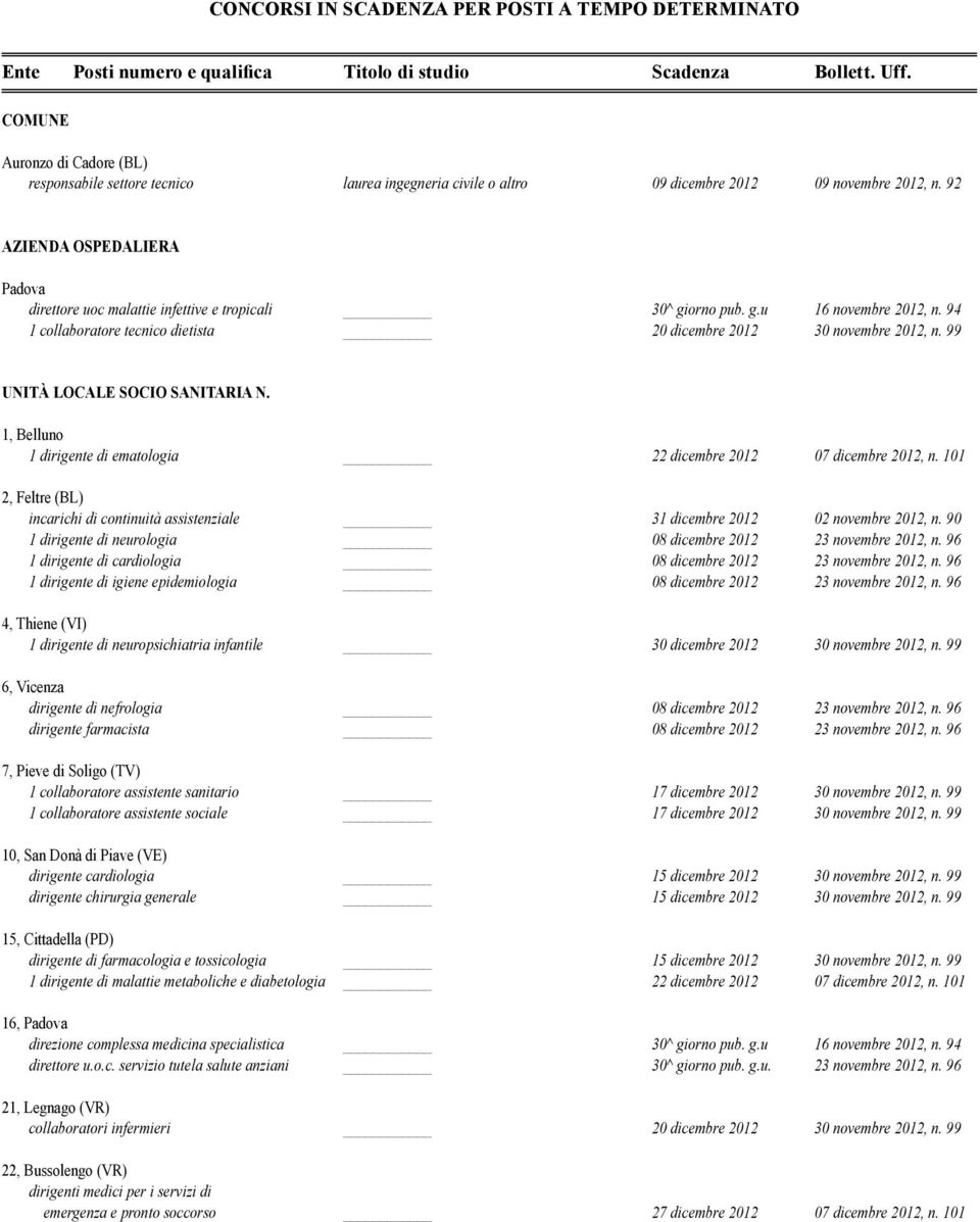 92 AZIENDA OSPEDALIERA Padova direttore uoc malattie infettive e tropicali 30^ giorno pub. g.u 16 novembre 2012, n. 94 1 collaboratore tecnico dietista 20 dicembre 2012 30 novembre 2012, n.