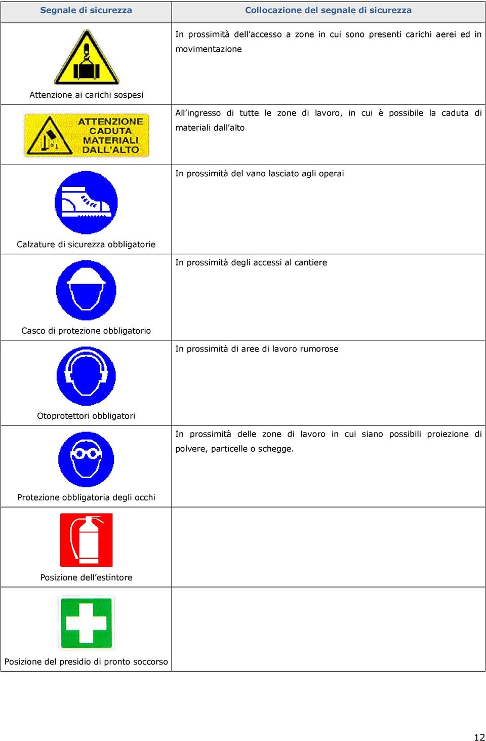 obbligatorie In prossimità degli accessi al cantiere Casco di protezione obbligatorio In prossimità di aree di lavoro rumorose Otoprotettori obbligatori In prossimità delle