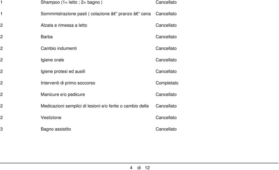 protesi ed ausili Cancellato 2 Interventi di primo soccorso Completato 2 Manicure e/o pedicure Cancellato 2