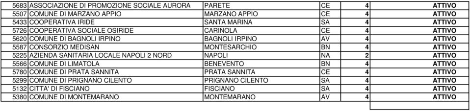 ATTIVO 5225 AZIENDA SANITARIA LOCALE NAPOLI 2 NORD NAPOLI NA 2 ATTIVO 5566 COMUNE DI LIMATOLA BENEVENTO BN 4 ATTIVO 5780 COMUNE DI PRATA SANNITA PRATA SANNITA CE