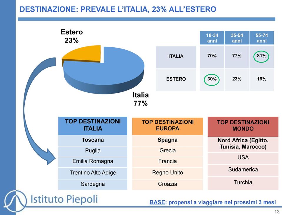 Adige Sardegna TOP DESTINAZIONI EUROPA Spagna Grecia Francia Regno Unito Croazia TOP DESTINAZIONI