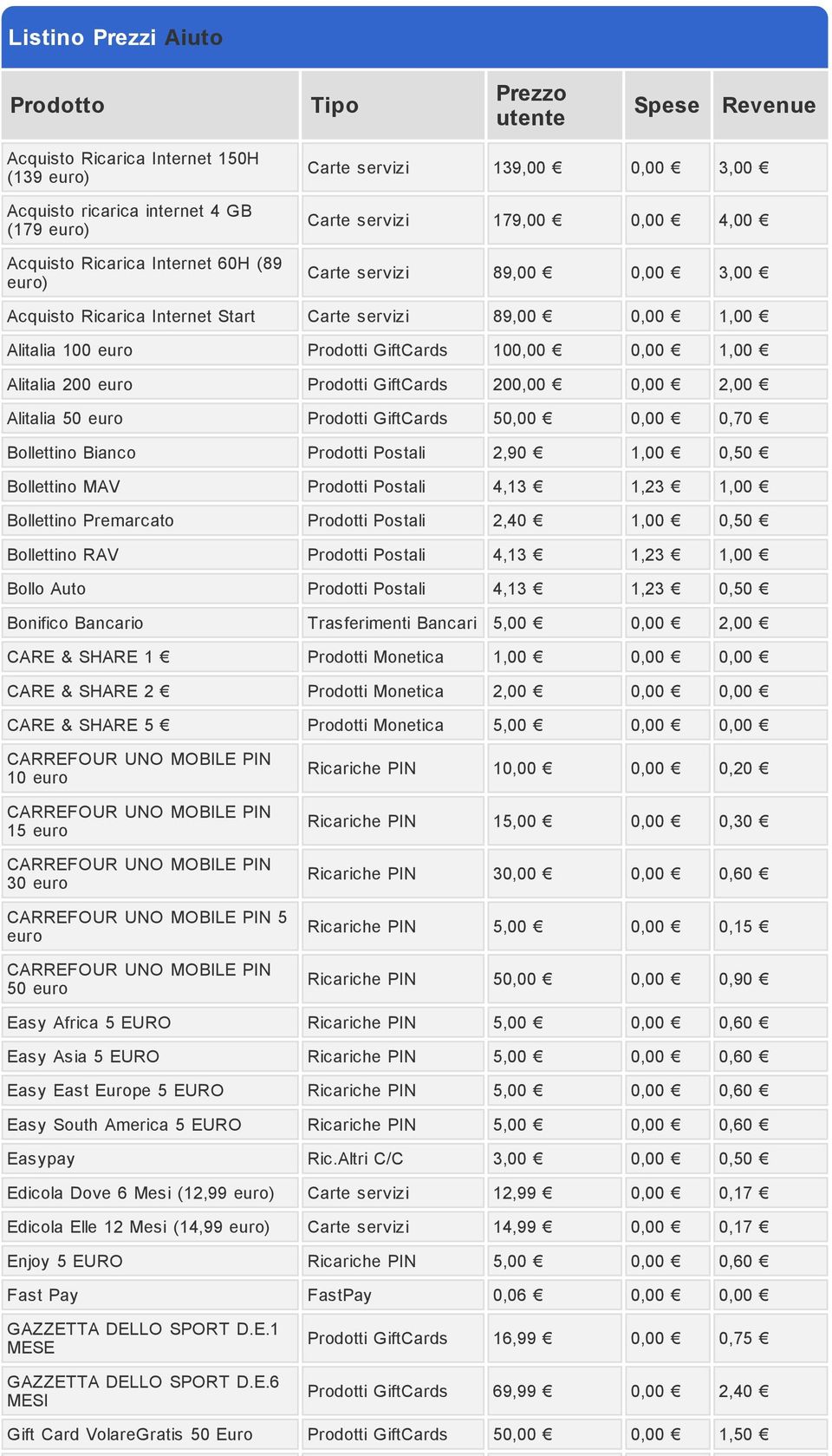 euro Prodotti GiftCards 200,00 0,00 2,00 Alitalia 50 euro Prodotti GiftCards 50,00 0,00 0,70 Bollettino Bianco Prodotti Postali 2,90 1,00 0,50 Bollettino MAV Prodotti Postali 4,13 1,23 1,00