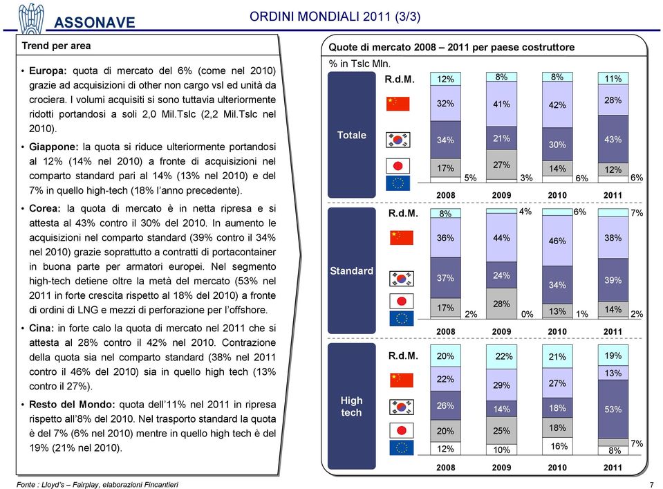 Giappone: la quota si riduce ulteriormente portandosi al 12% (14% nel 2010) a fronte di acquisizioni nel comparto standard pari al 14% (13% nel 2010) e del 7% in quello high-tech (18% l anno