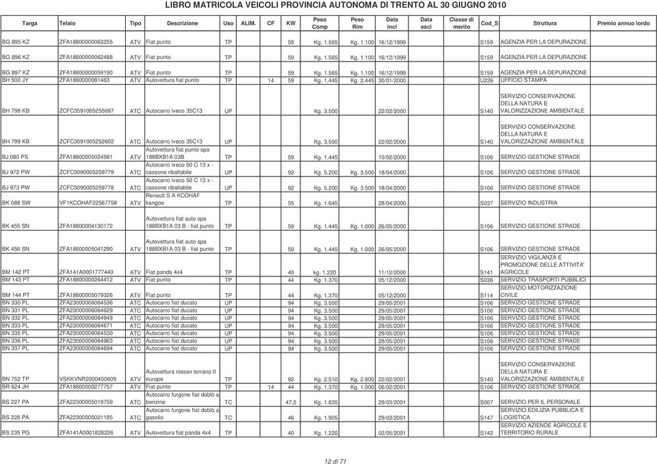1.445 Kg. 2.445 30/01/2000 U226 UFFICIO STAMPA BH 798 KB ZCFC3591005255697 ATC Autocarro iveco 35C13 UP Kg. 3.500 22/02/2000 S140 BH 799 KB ZCFC3591005252602 ATC Autocarro iveco 35C13 UP Kg. 3.500 22/02/2000 S140 BJ 080 PS ZFA18800005024581 ATV Autovettura fiat punto spa 188BXB1A 03B TP 59 Kg.