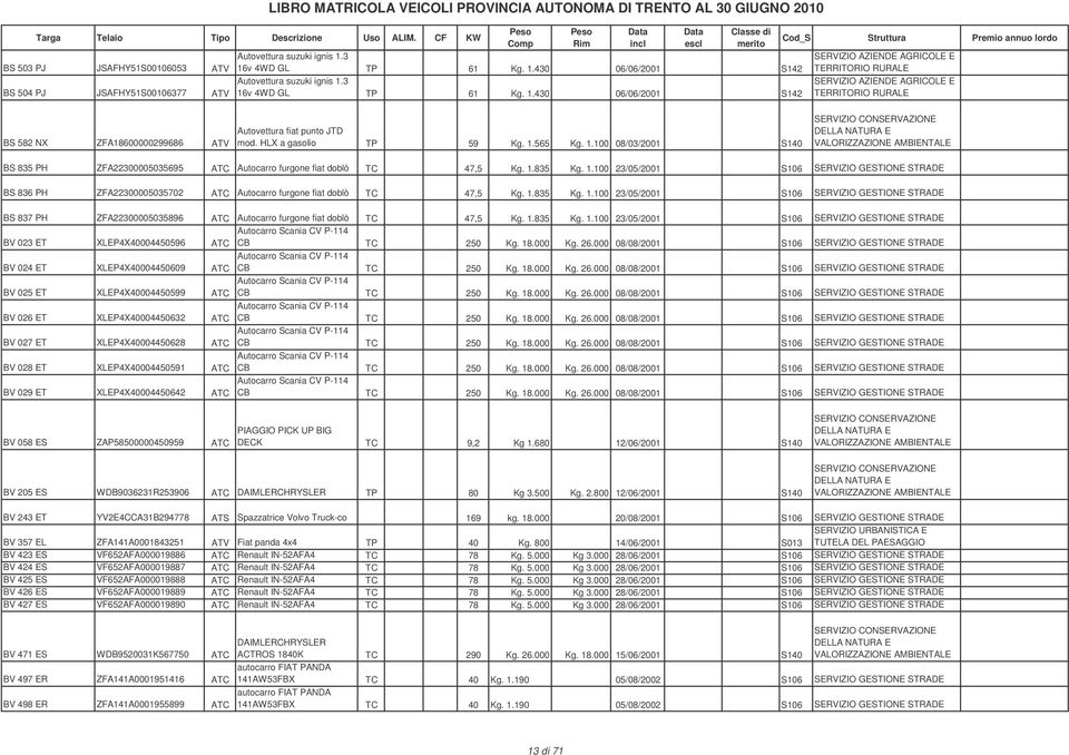 HLX a gasolio TP 59 Kg. 1.565 Kg. 1.100 08/03/2001 S140 BS 835 PH ZFA22300005035695 ATC Autocarro furgone fiat doblò TC 47,5 Kg. 1.835 Kg. 1.100 23/05/2001 S106 SERVIZIO GESTIONE STRADE BS 836 PH ZFA22300005035702 ATC Autocarro furgone fiat doblò TC 47,5 Kg.