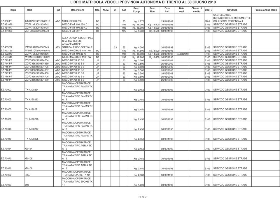 9.400 Kg. 3.500 30/06/1998 S106 SERVIZIO GESTIONE STRADE BZ 485282 ZAV40AR8002807145 ATV ALFA LANCIA INDUSTRIALE SPA 40AR8 A ES - ANNAFFIATRICE STRADALE USO SPECIALE 23 53 Kg. 4.000 30/06/1998 S106 SERVIZIO GESTIONE STRADE BZ 493159 WJMB1CD8004082446 IVECO MAGIRUS 110.
