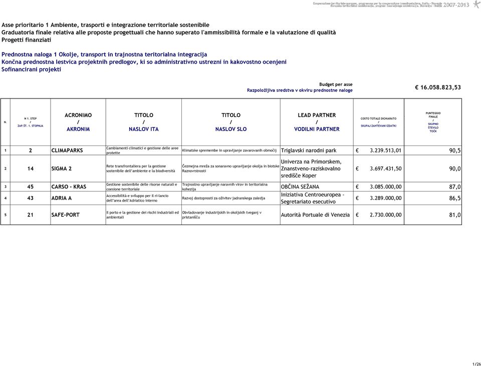 ocenjeni Sofinancirani projekti Budget per asse Razpoložljiva sredstva v okviru prednostne naloge 16