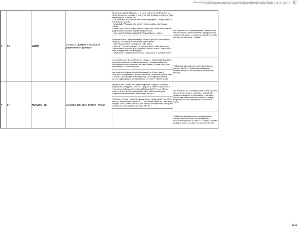 A titolo esemplificativo, si segnala che: - con riferimento alla sezione B Descrizione del progetto, i paragrafi da B.1 a B.6 risultano mancanti; - la tabella B.