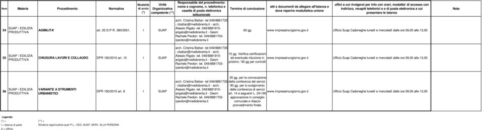 impresainungiorno.gov.it Ufficio Suap Cadoneghe lunedì e mercoledì dalle ore 09,00 alle pristino / 90 gg per controlli 56 / EDLZA PRODUTTVA VARANTE A STRUMENT URBANSTC DPR 160/2010 art. 8 30 gg.